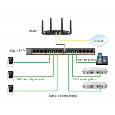 NETGEAR 16-Port PoE/PoE+ Gigabit Ethernet Unmanaged Flexible Switch GS116PP - Pre-Order