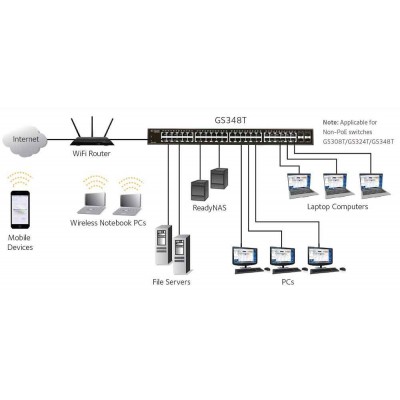 NETGEAR 8-Port Gigabit Ethernet Smart Managed Pro Switch GS308T